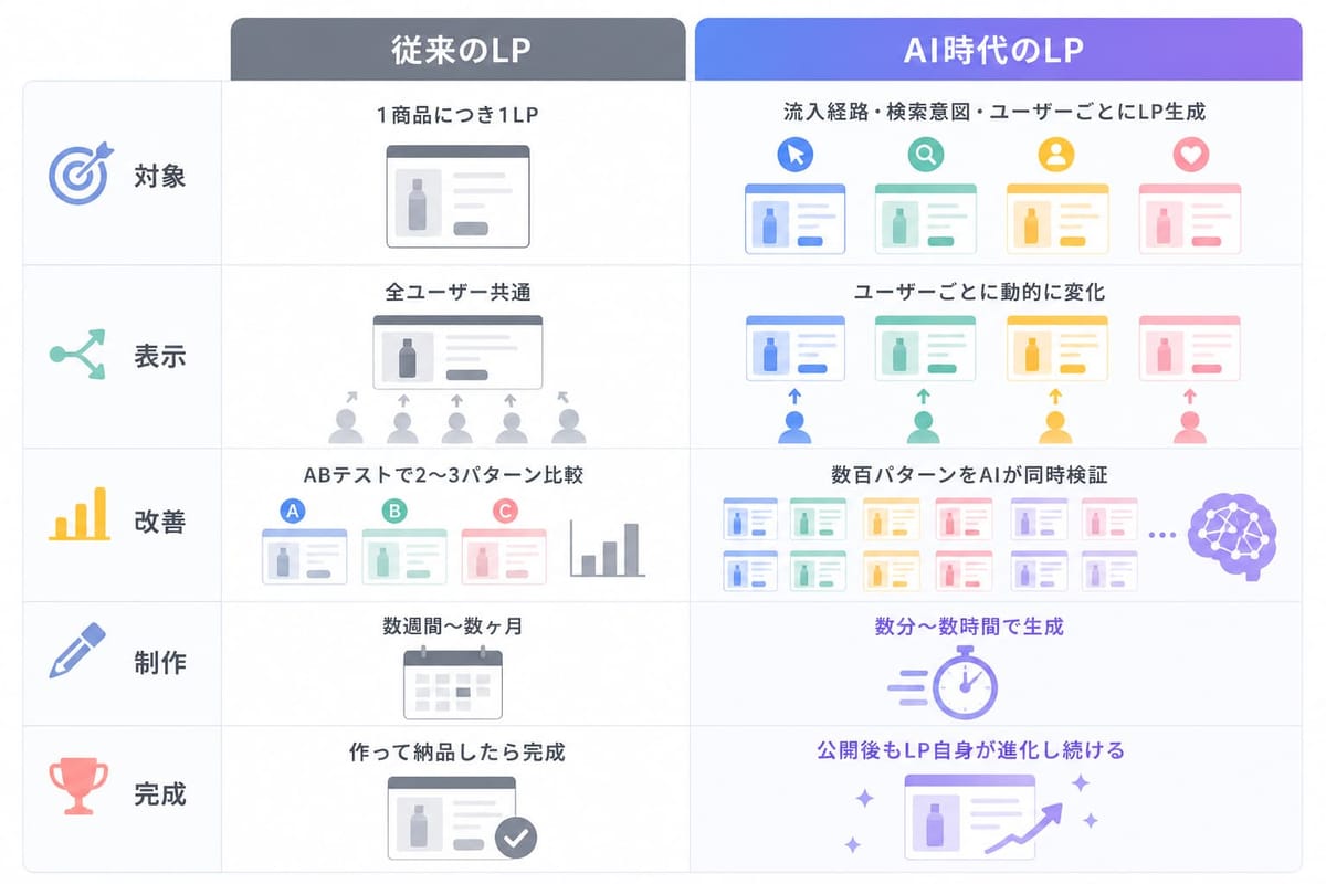 従来のLPとAI時代のLPの比較表。「1商品につき1LP」と「流入経路・検索意図・ユーザーごとにLP生成」、「ABテストで2〜3パターン比較」と「数百パターンをAIが同時検証」など